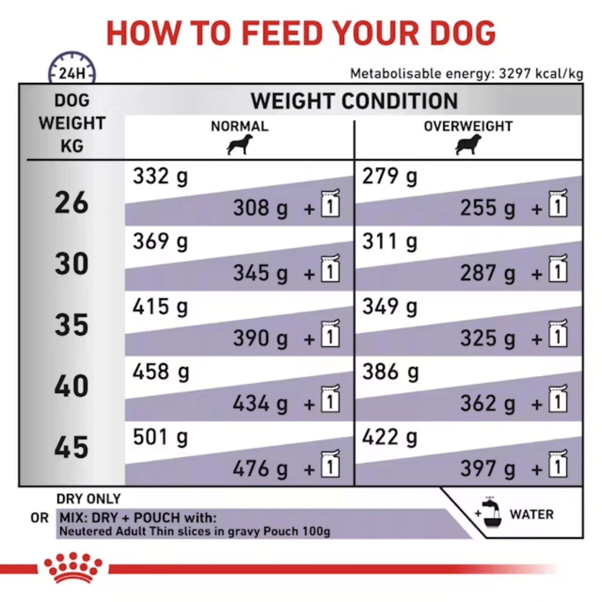 ROYAL CANIN® Neutered Adult for Large Dogs - Image 3