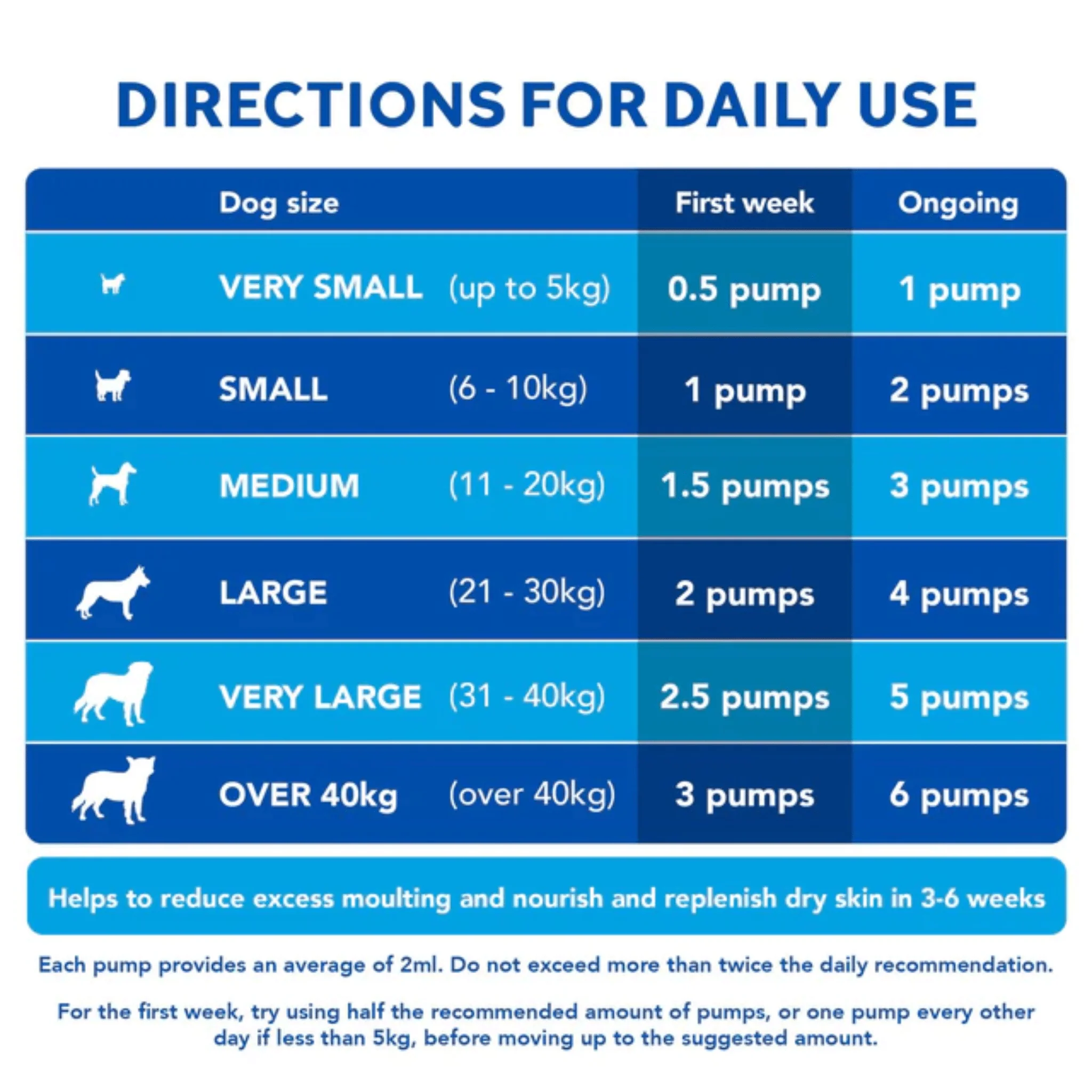 YuMove Skin & Coat Care Moulting for Dogs 500ml - Image 3